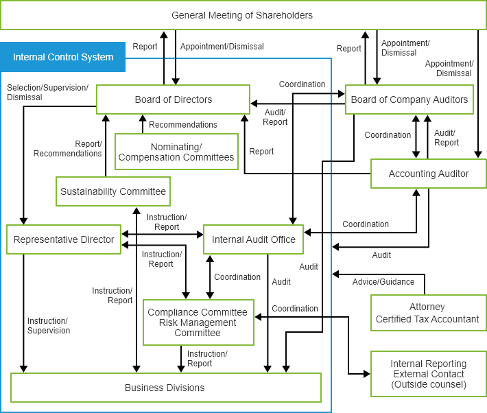 Corporate governance structure