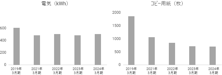 電力資源及び紙資源の使用状況